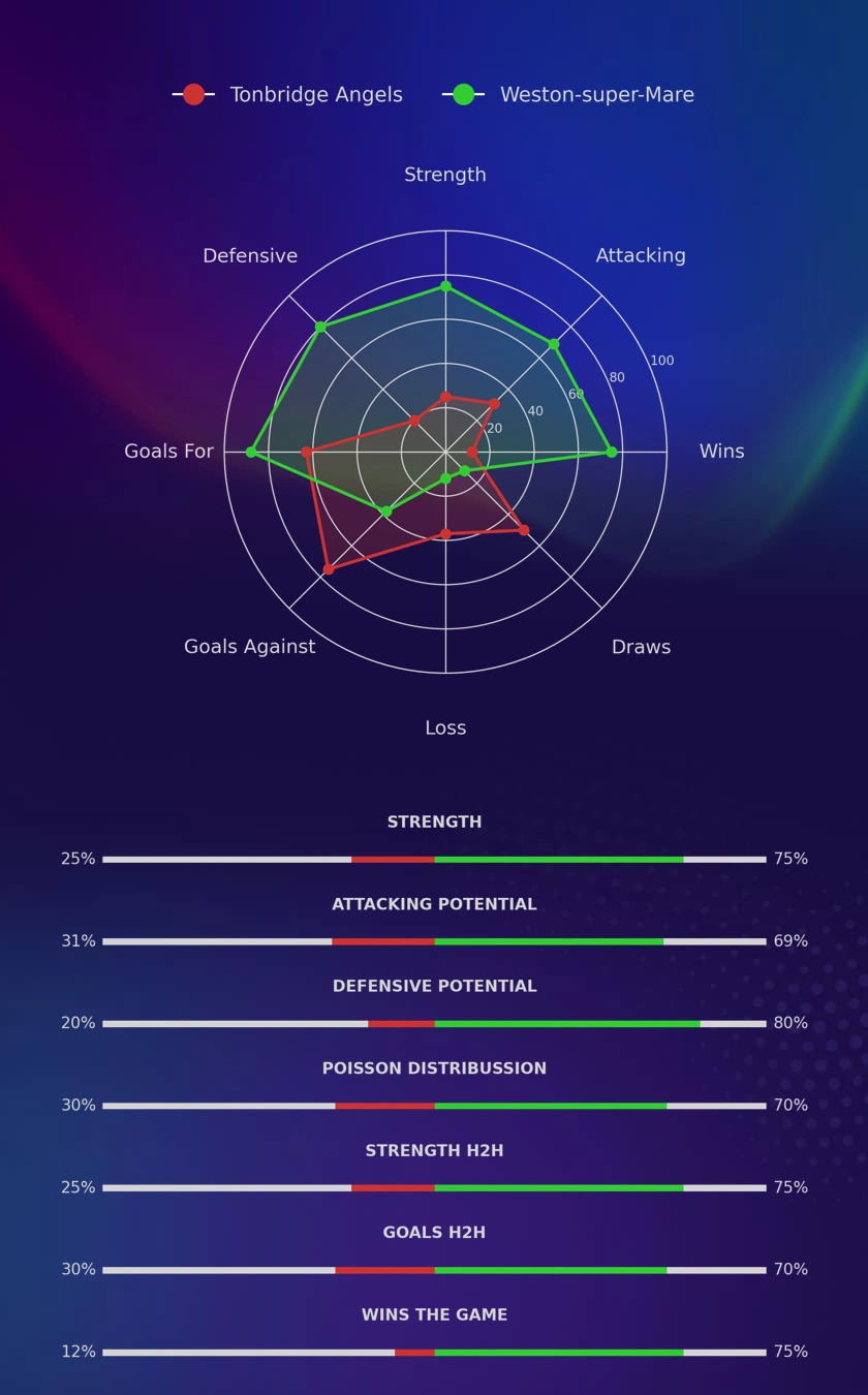 Tonbridge Angels - Weston-super-Mare diagrams