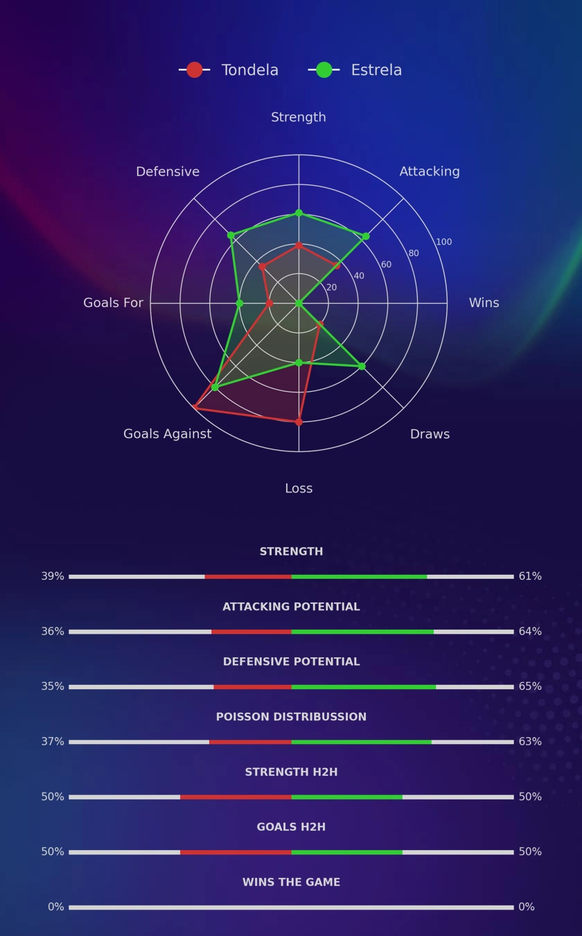 Tondela - Estrela diagrams