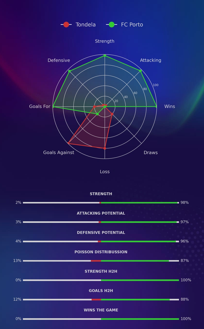 Tondela - FC Porto diagrams