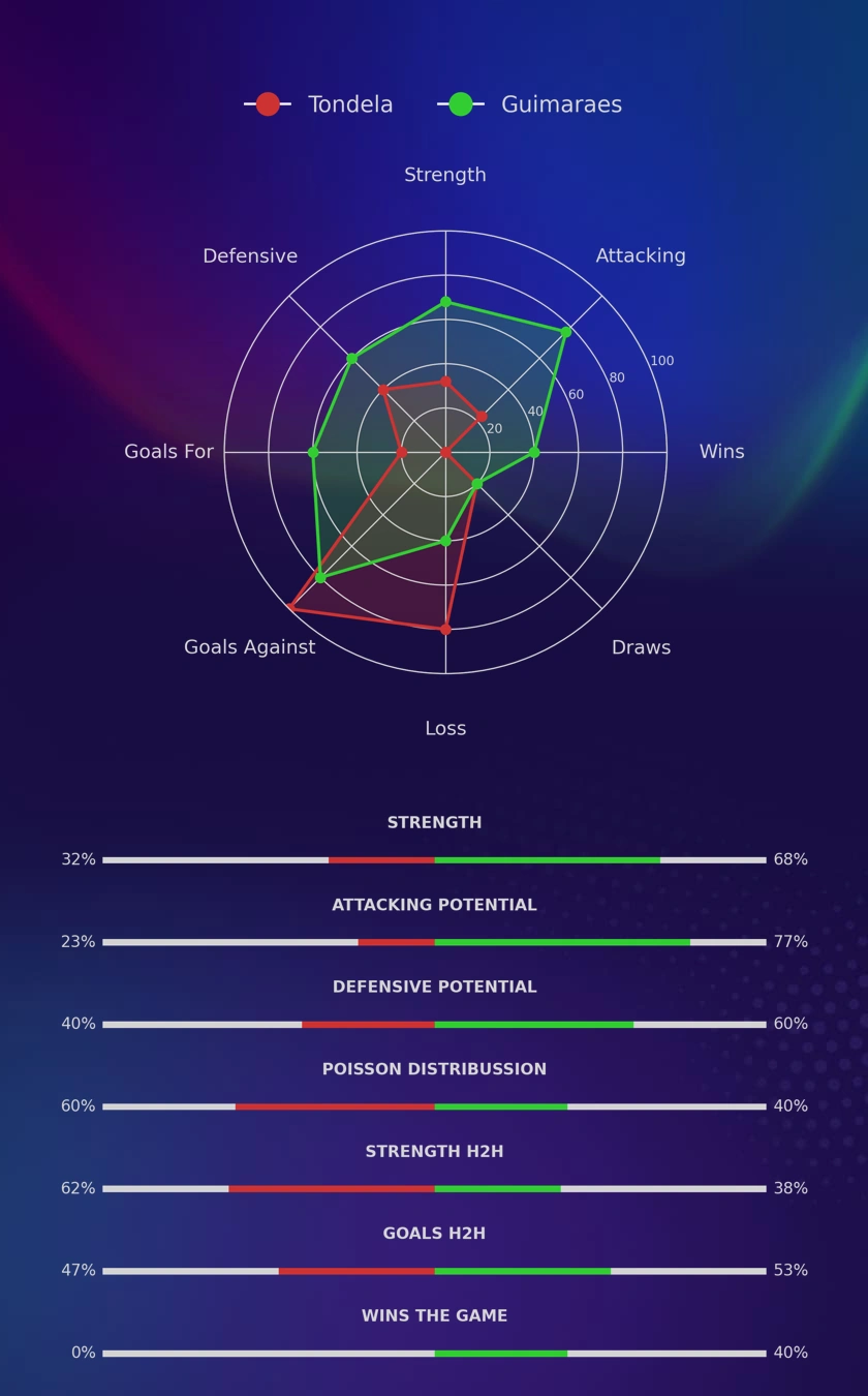 Tondela - Guimaraes diagrams