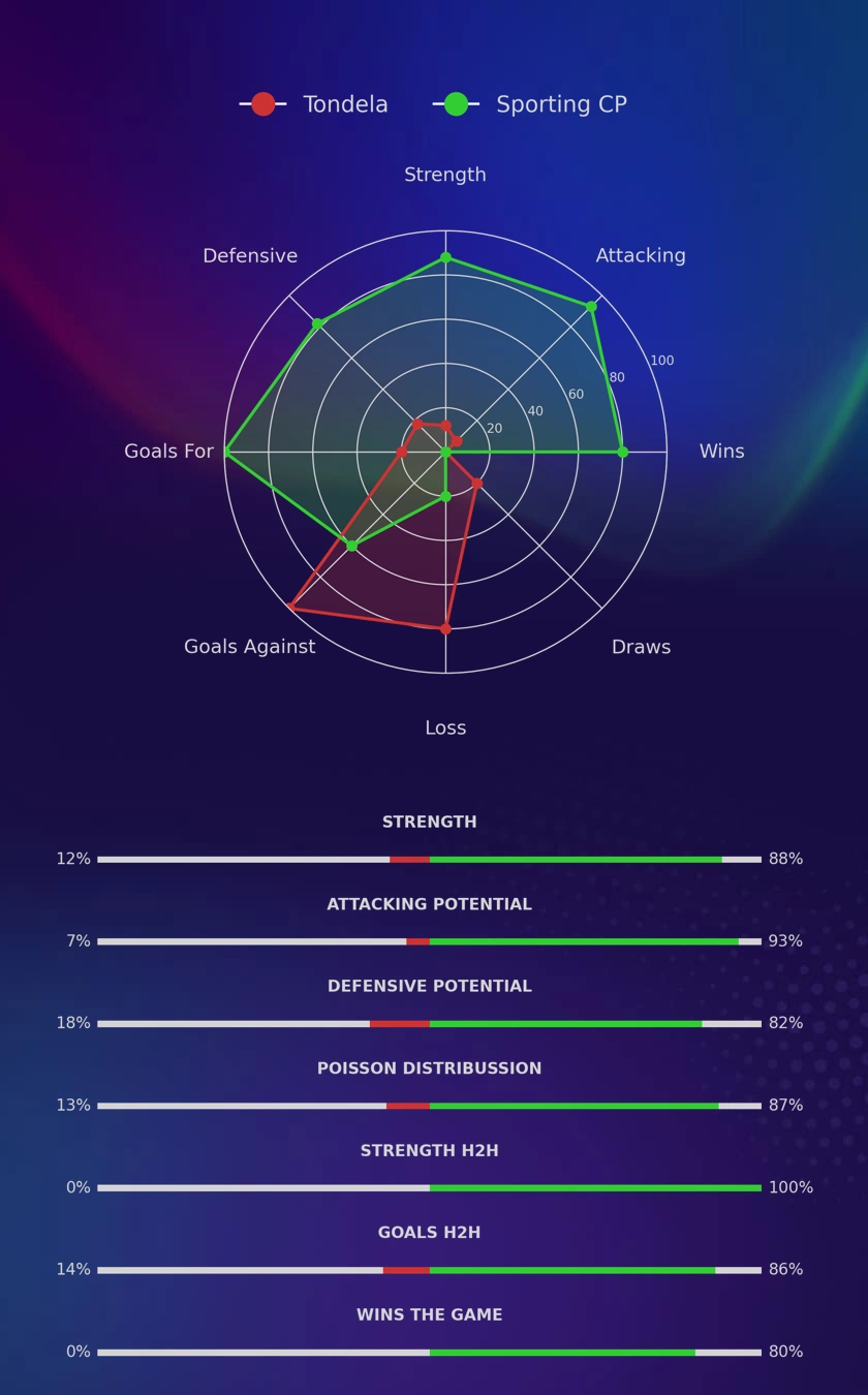 Tondela - Sporting CP diagrams
