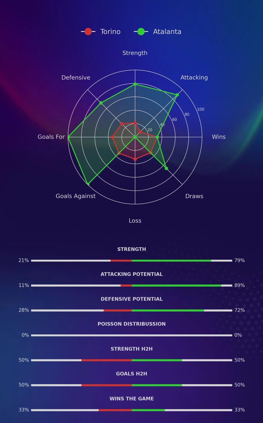 Torino - Atalanta diagrams