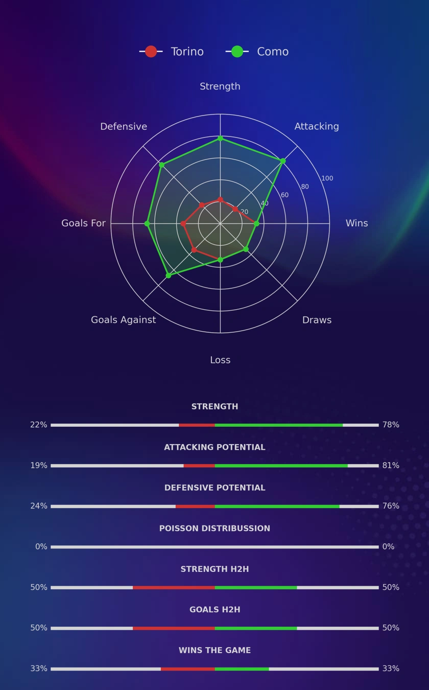 Torino - Como diagrams