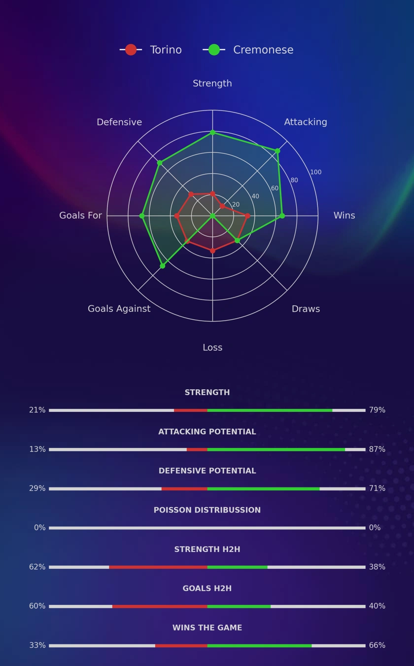 Torino - Cremonese diagrams
