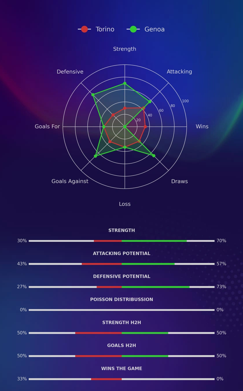 Torino - Genoa diagrams