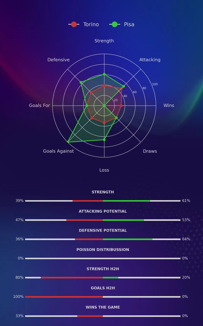 Torino - Pisa diagrams