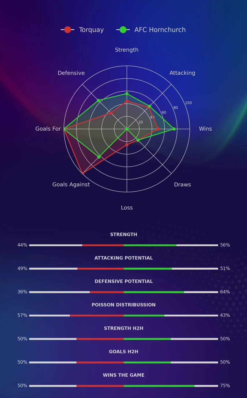 Torquay - AFC Hornchurch diagrams