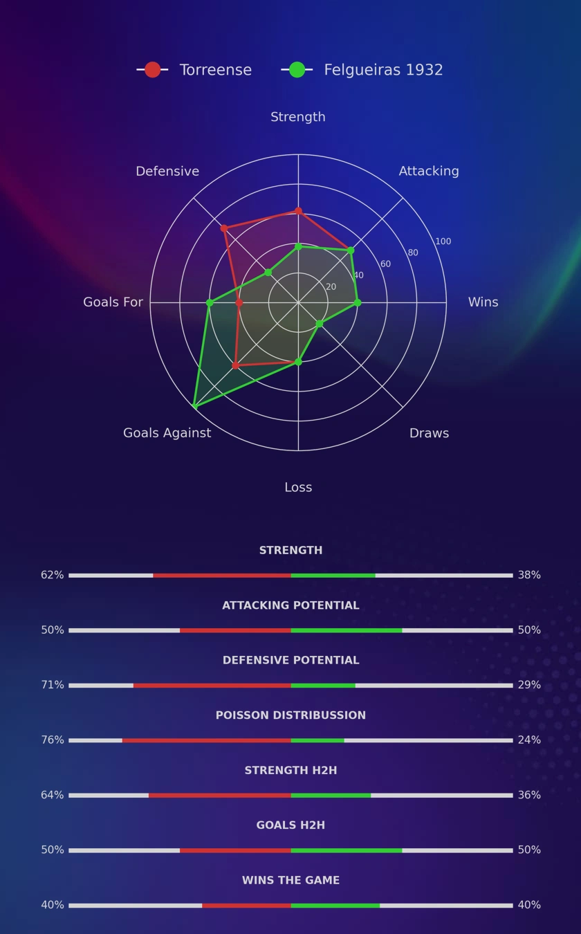 Torreense - Felgueiras 1932 diagrams