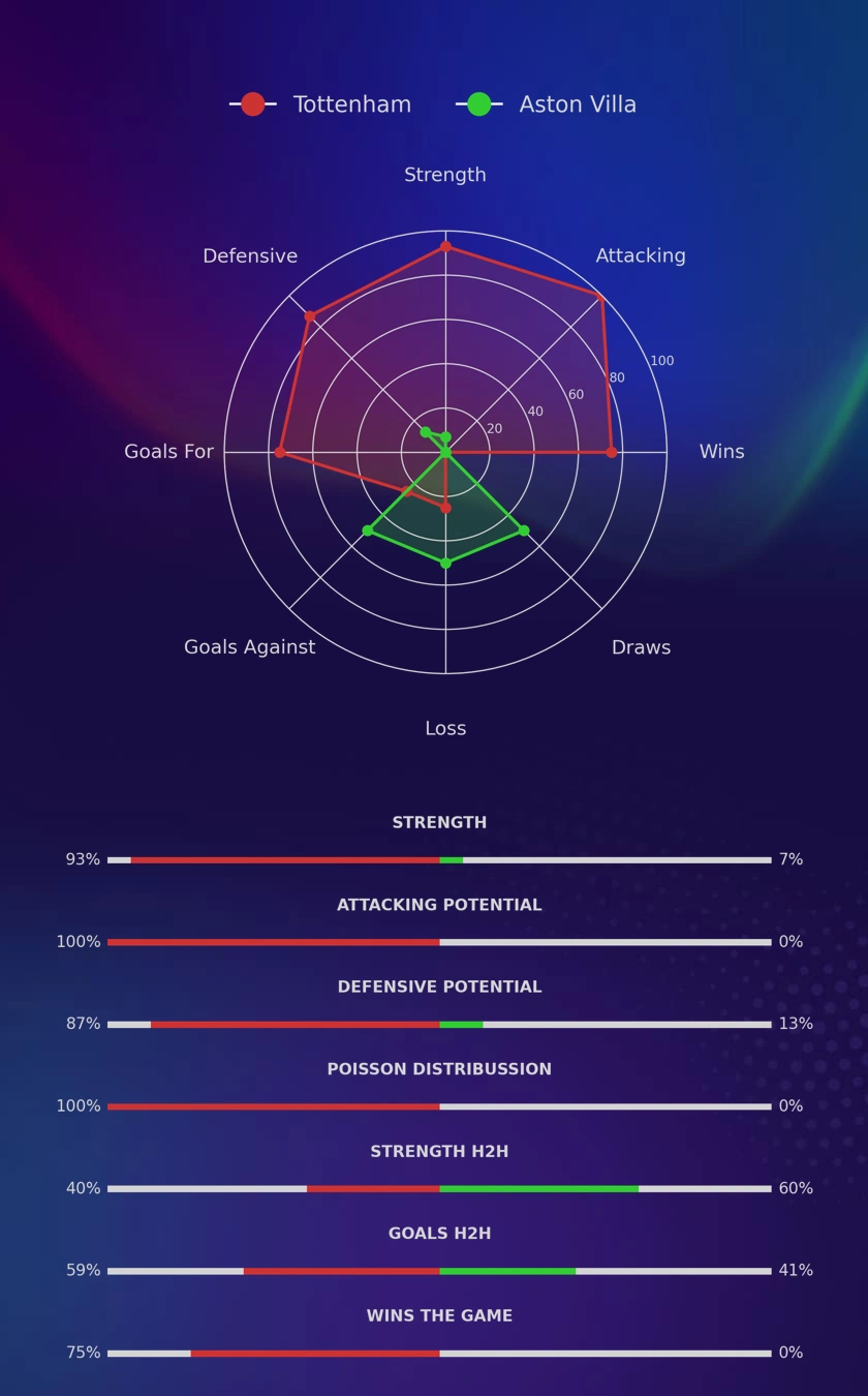 Tottenham - Aston Villa diagrams