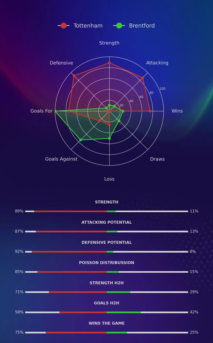 Tottenham - Brentford diagrams