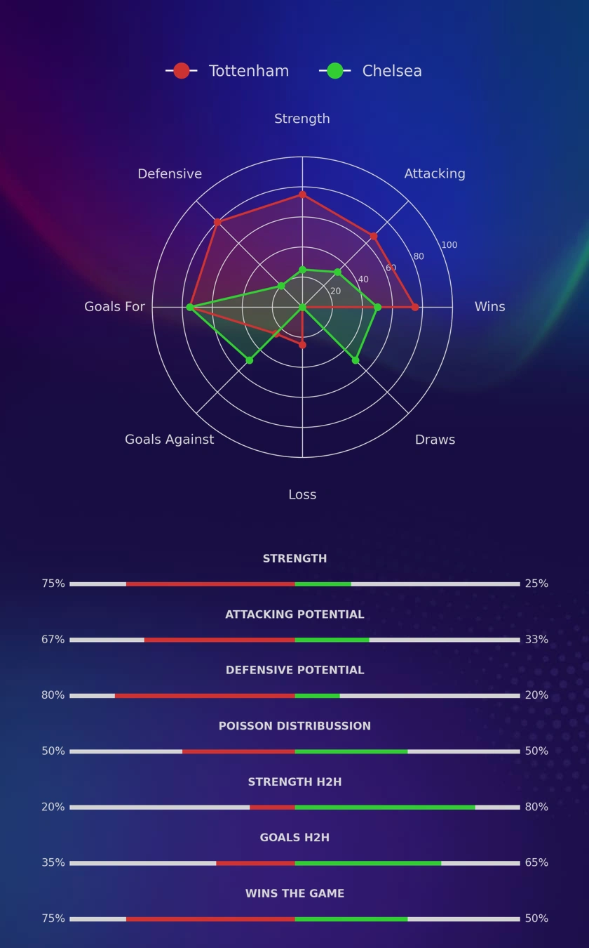 Tottenham - Chelsea diagrams