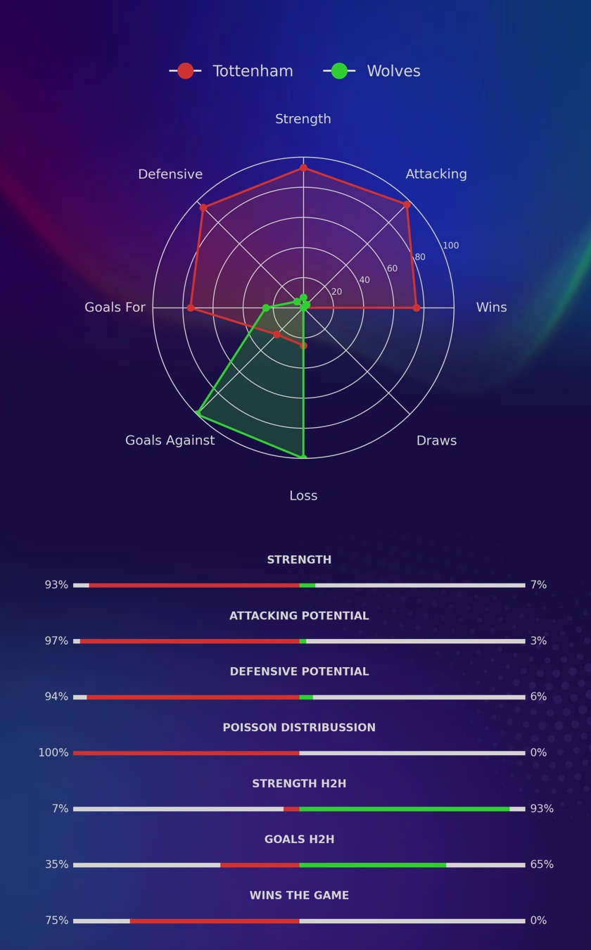 Tottenham - Wolves diagrams