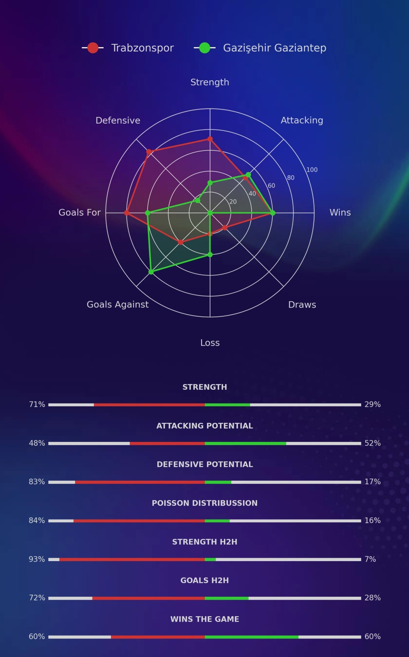 Trabzonspor - Gazişehir Gaziantep diagrams