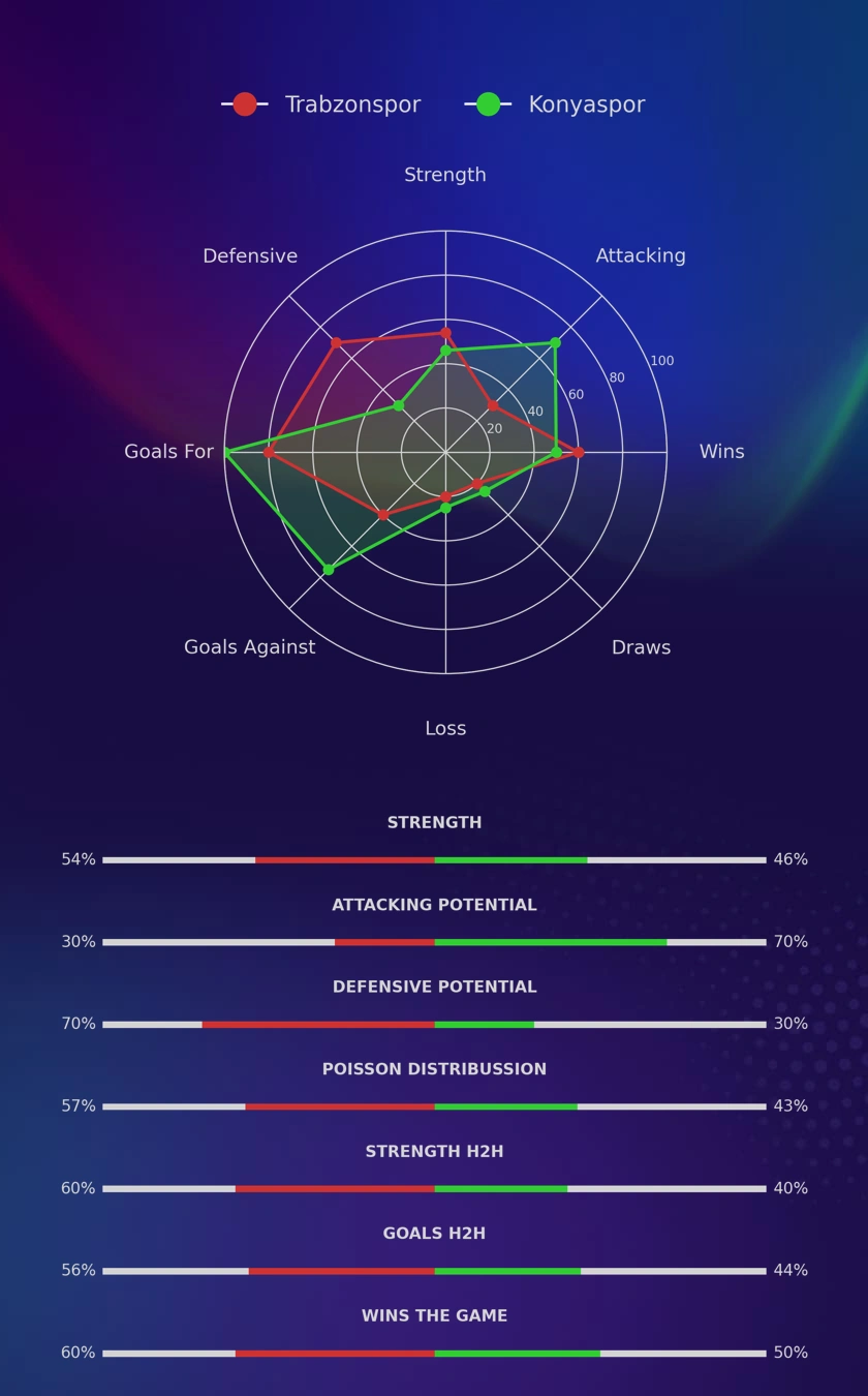 Trabzonspor - Konyaspor diagrams