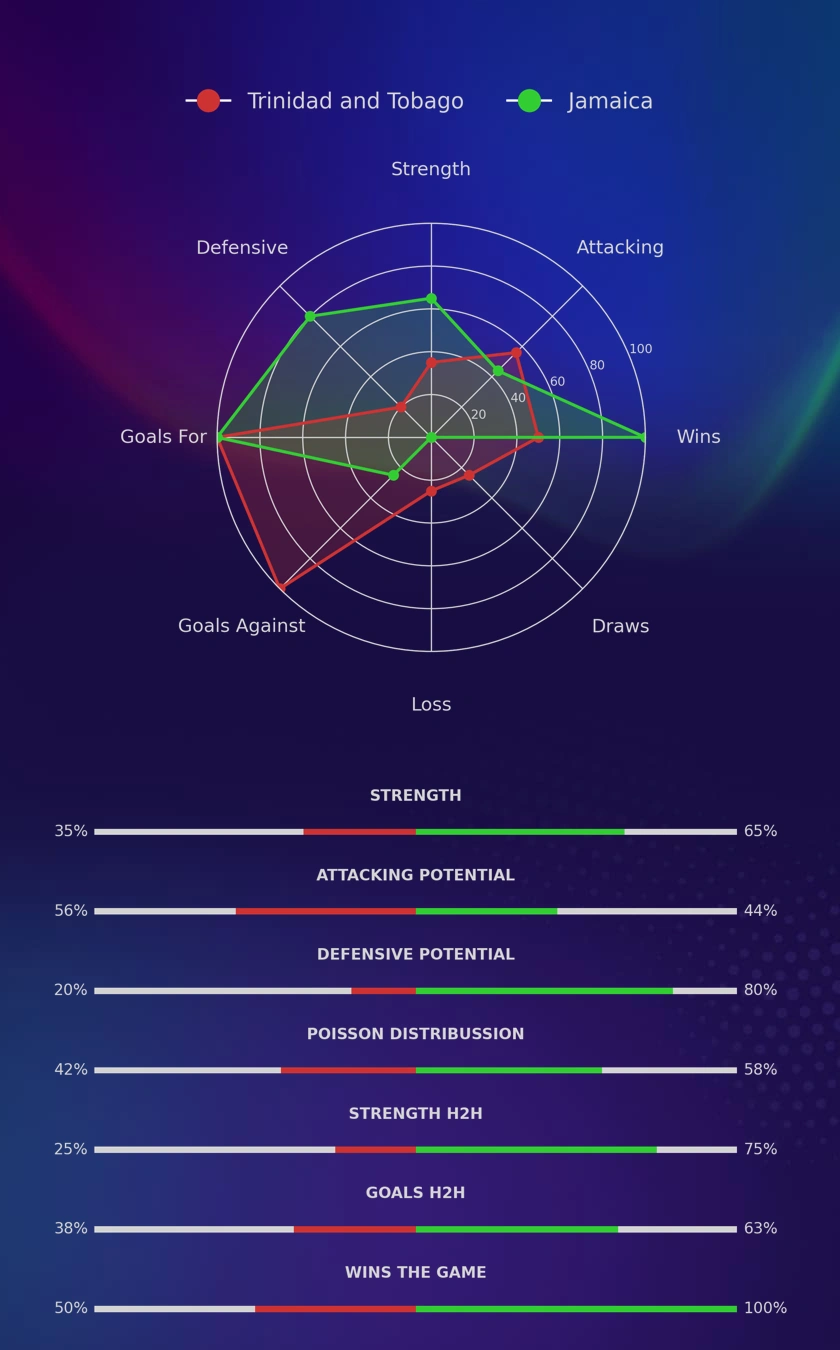 Trinidad and Tobago - Jamaica diagrams