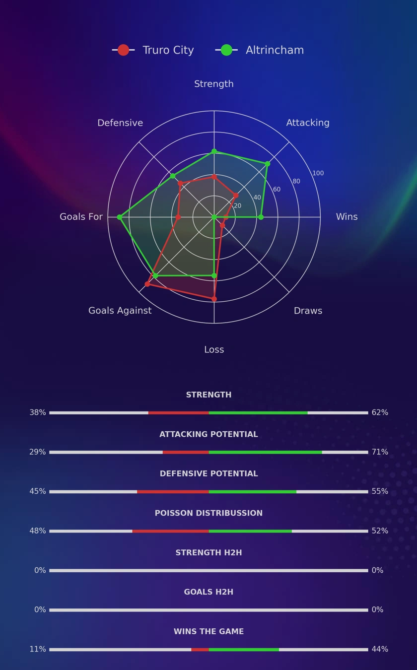 Truro City - Altrincham diagrams