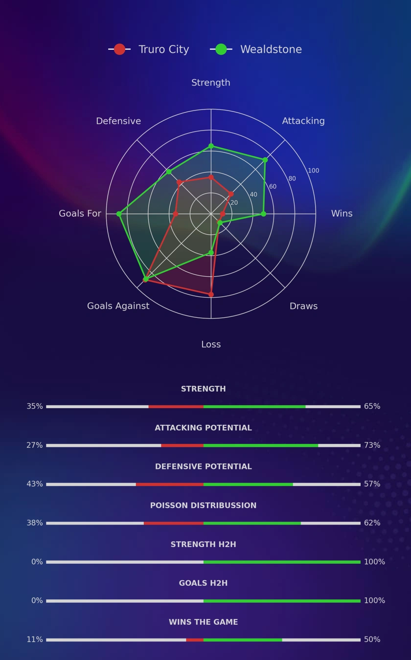 Truro City - Wealdstone diagrams