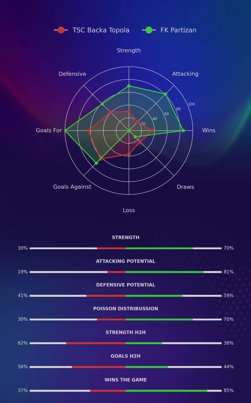 TSC Backa Topola - FK Partizan diagrams