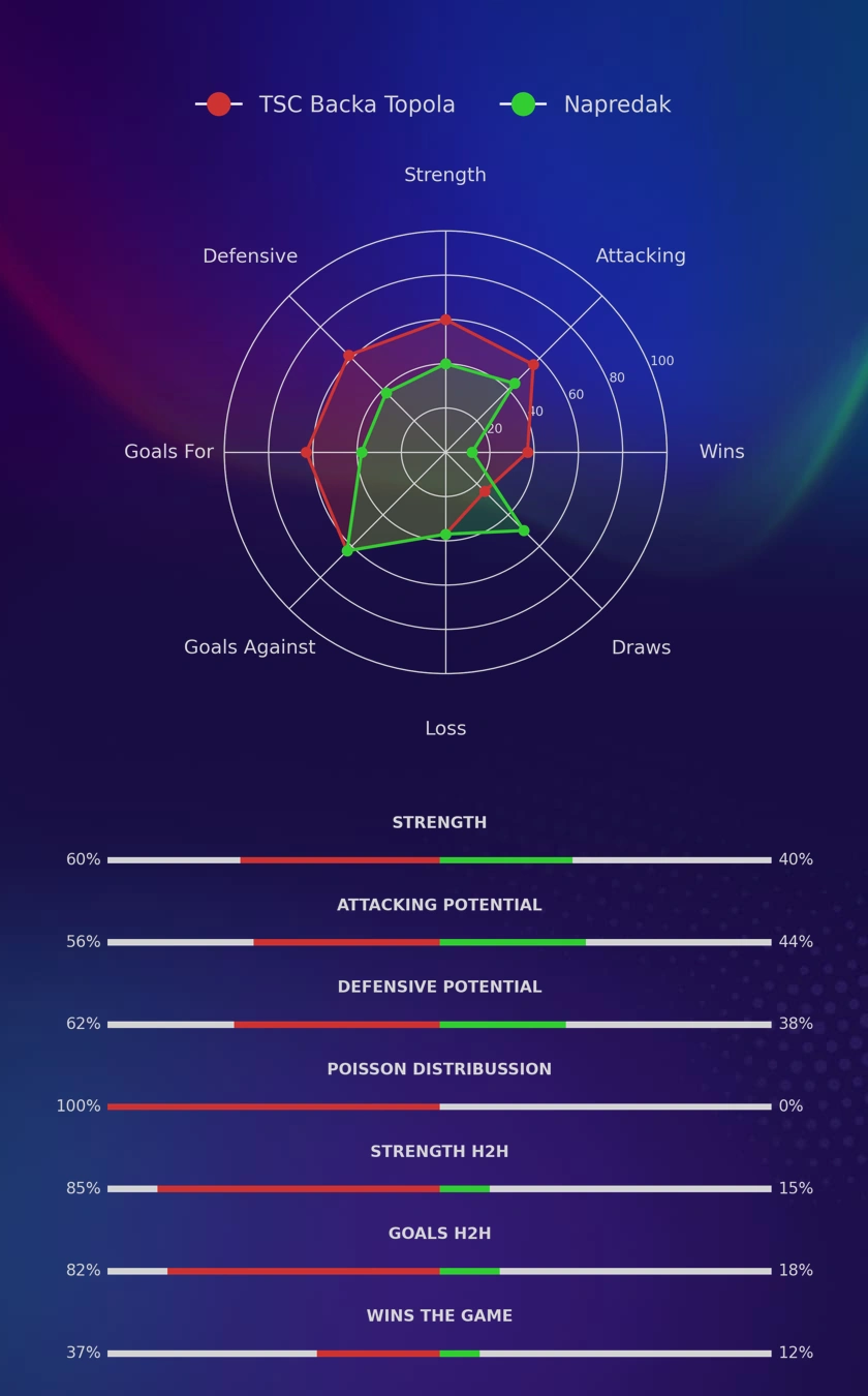 TSC Backa Topola - Napredak diagrams