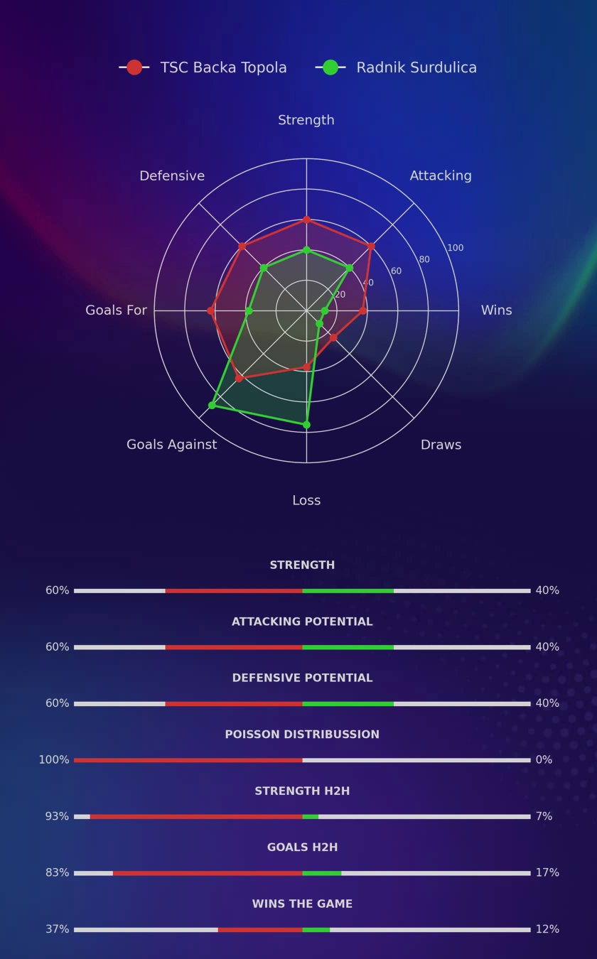 TSC Backa Topola - Radnik Surdulica diagrams