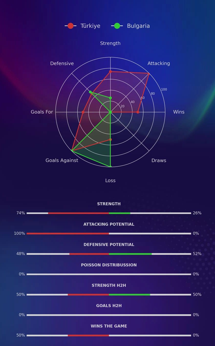 Türkiye - Bulgaria diagrams