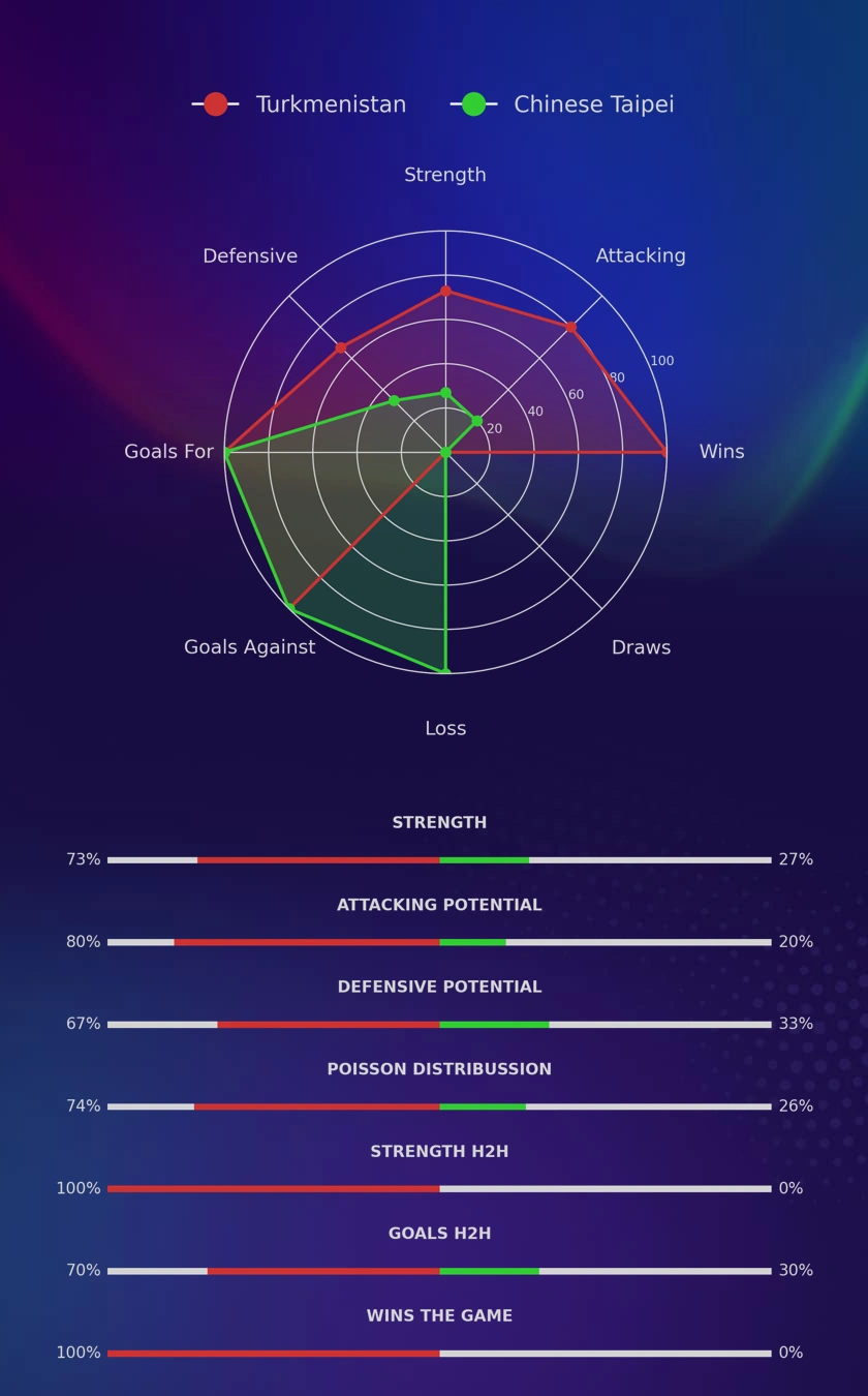 Turkmenistan - Chinese Taipei diagrams