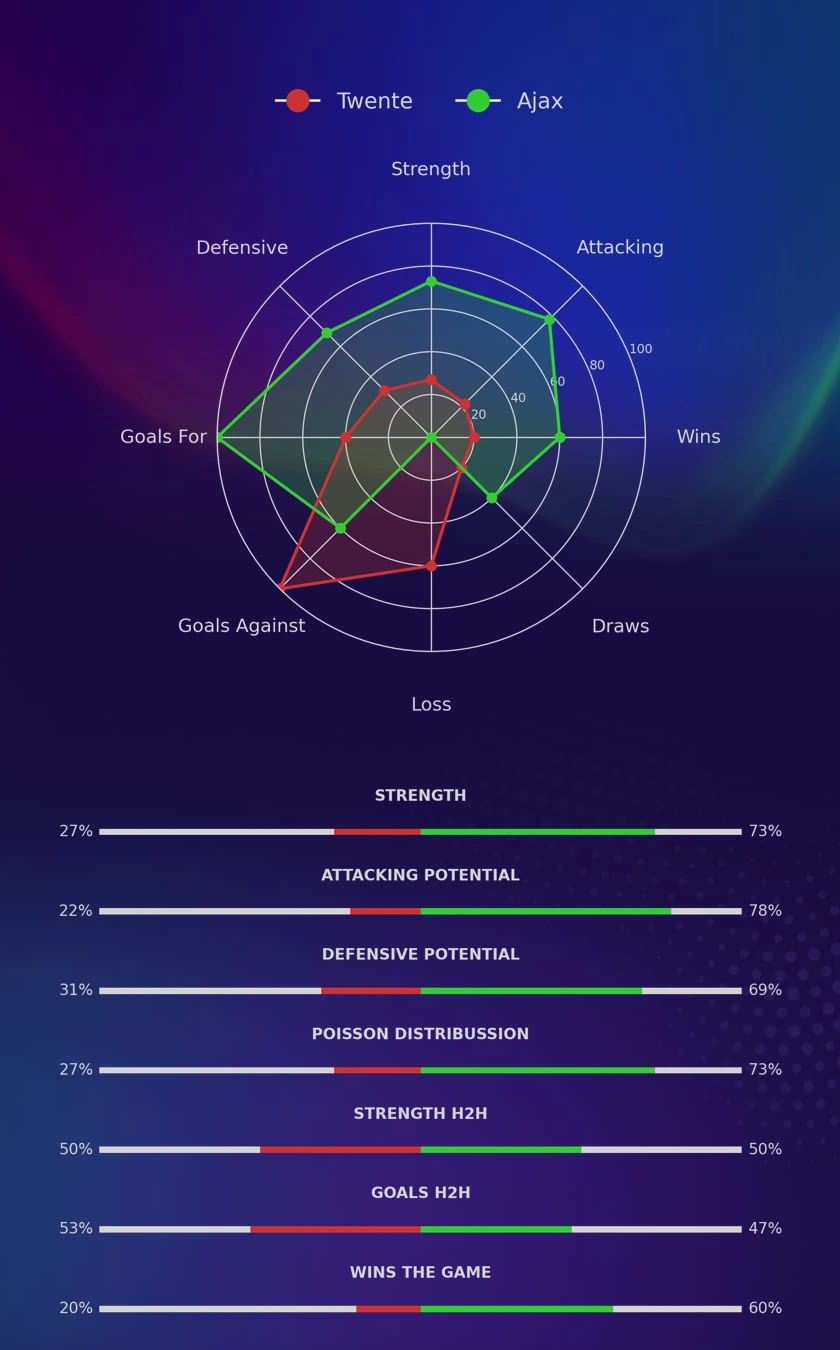 Twente - Ajax diagrams