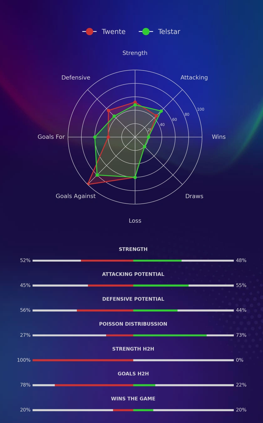 Twente - Telstar diagrams