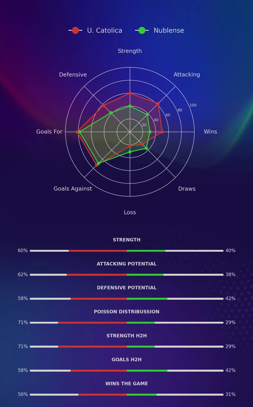 U. Catolica - Nublense diagrams