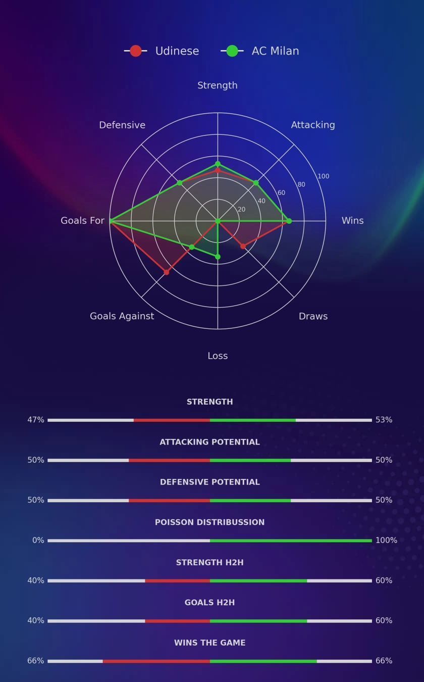 Udinese - AC Milan diagrams
