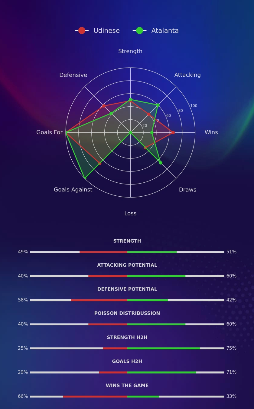 Udinese - Atalanta diagrams