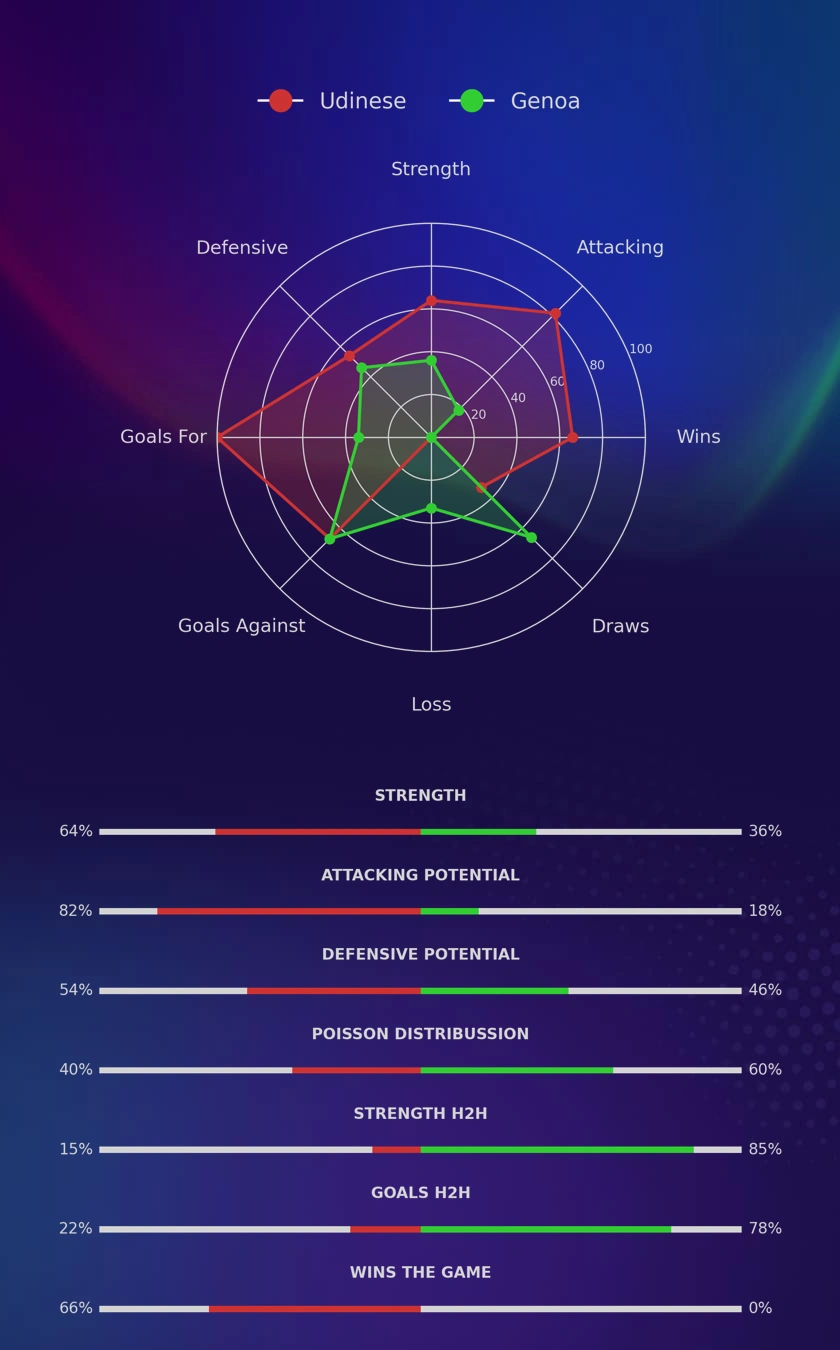Udinese - Genoa diagrams