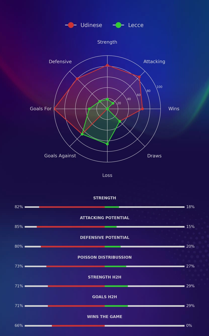 Udinese - Lecce diagrams