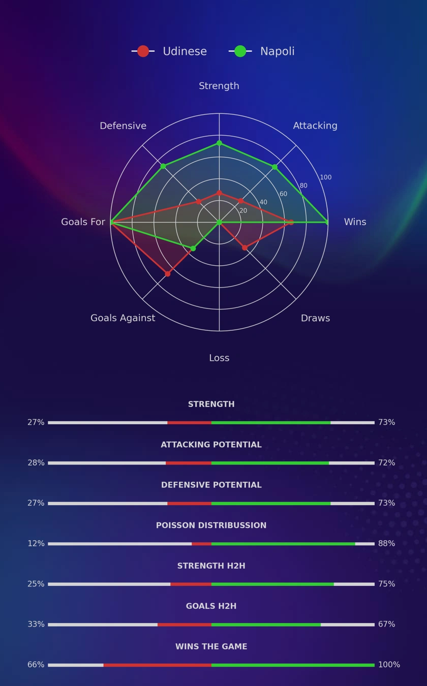 Udinese - Napoli diagrams