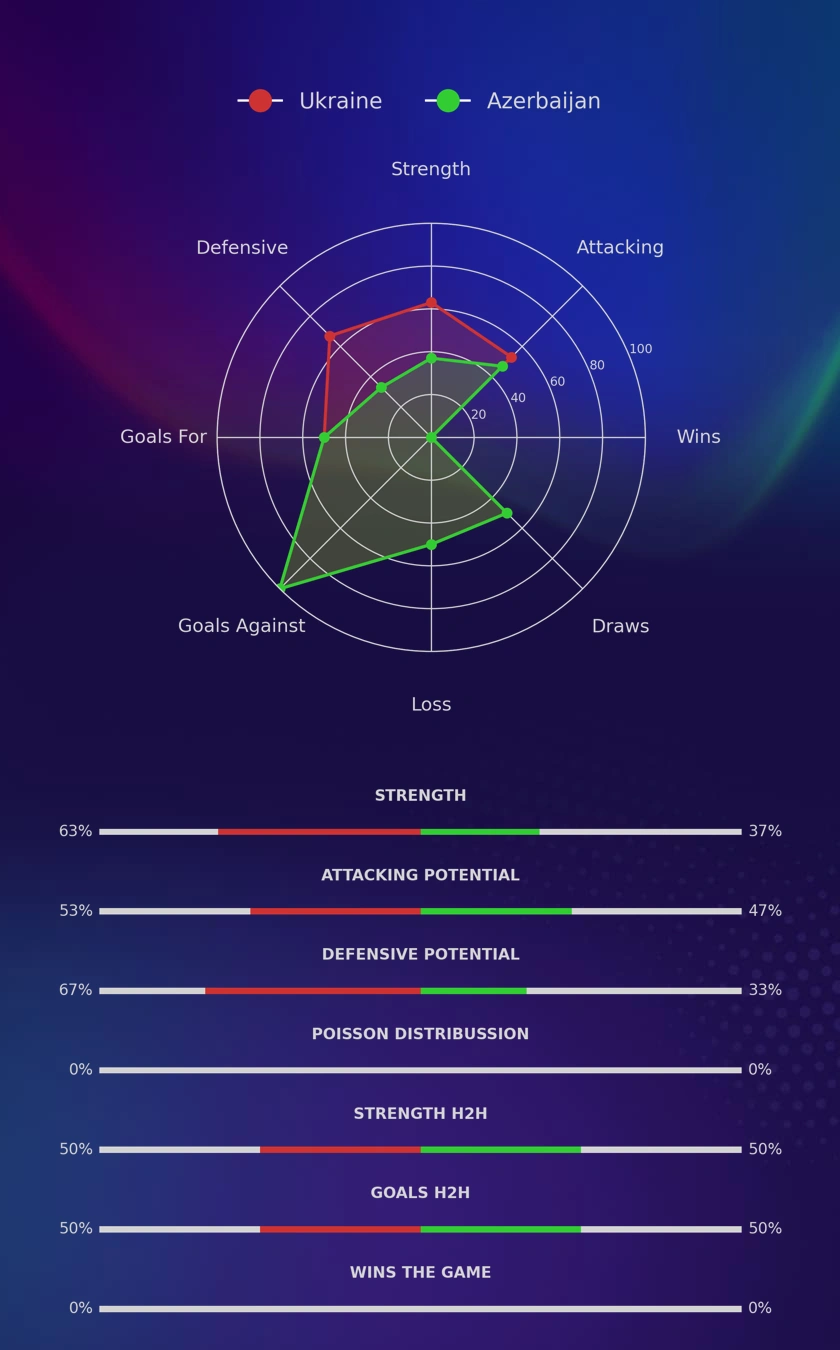 Ukraine - Azerbaijan diagrams