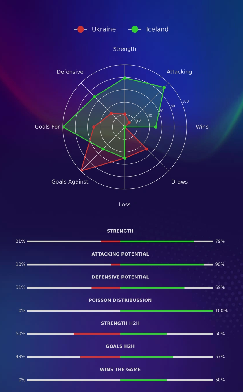 Ukraine - Iceland diagrams