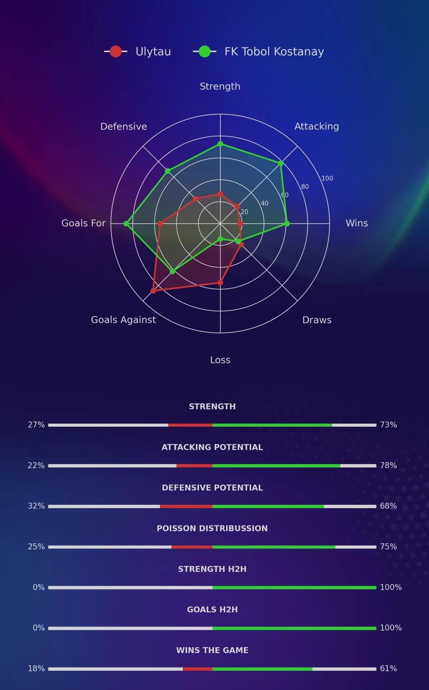 Ulytau - FK Tobol Kostanay diagrams