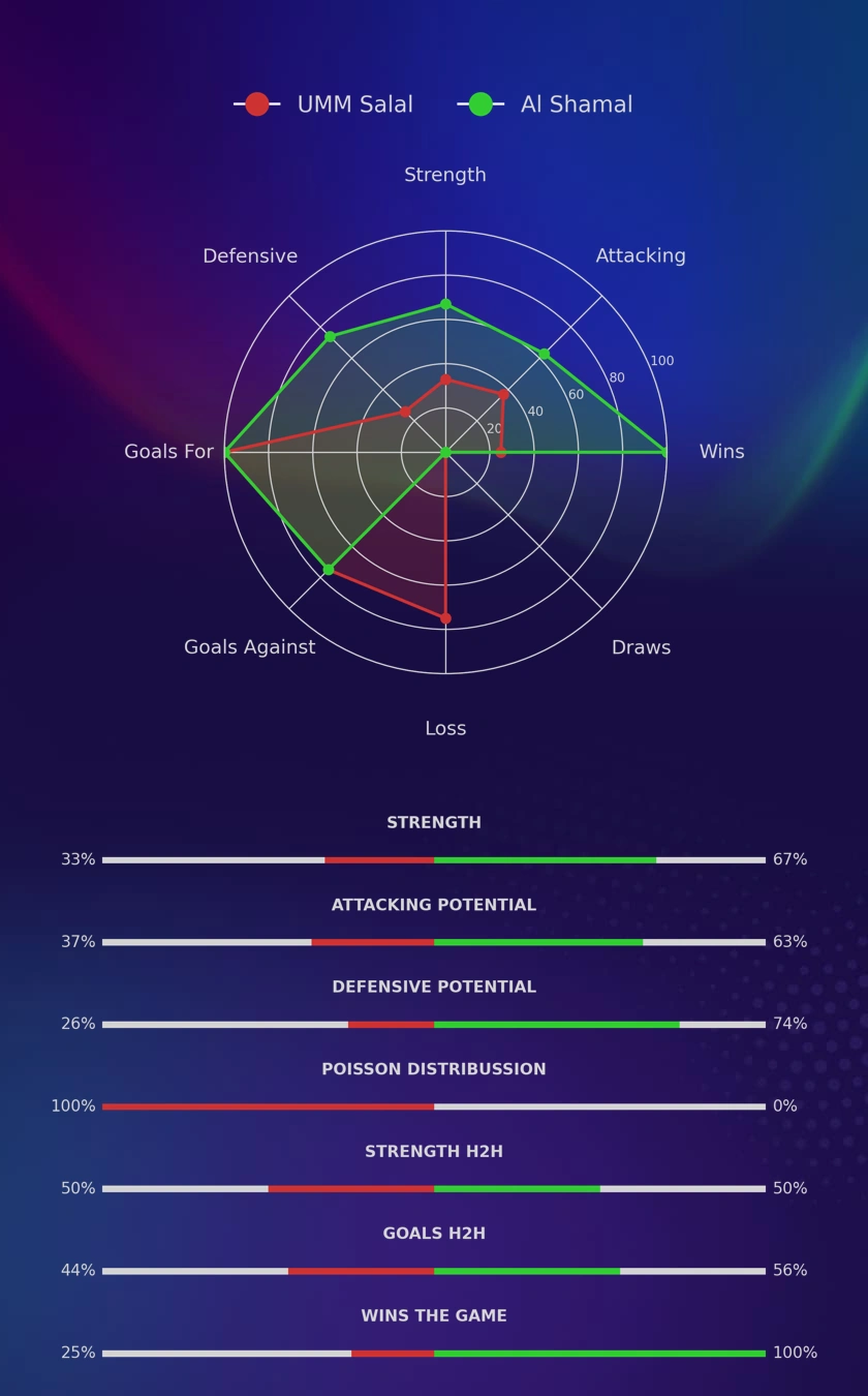 UMM Salal - Al Shamal diagrams