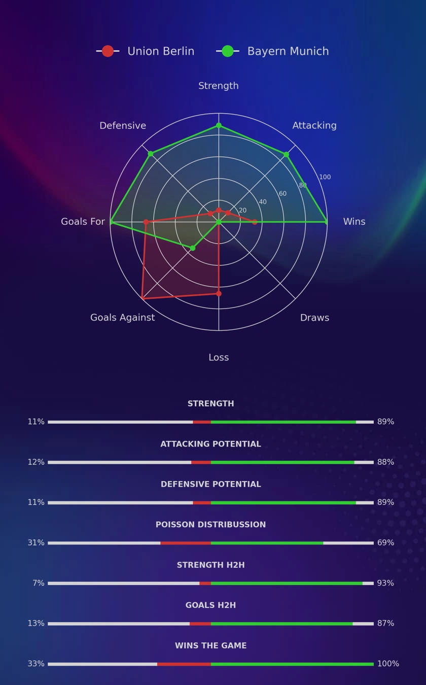 Union Berlin - Bayern Munich diagrams