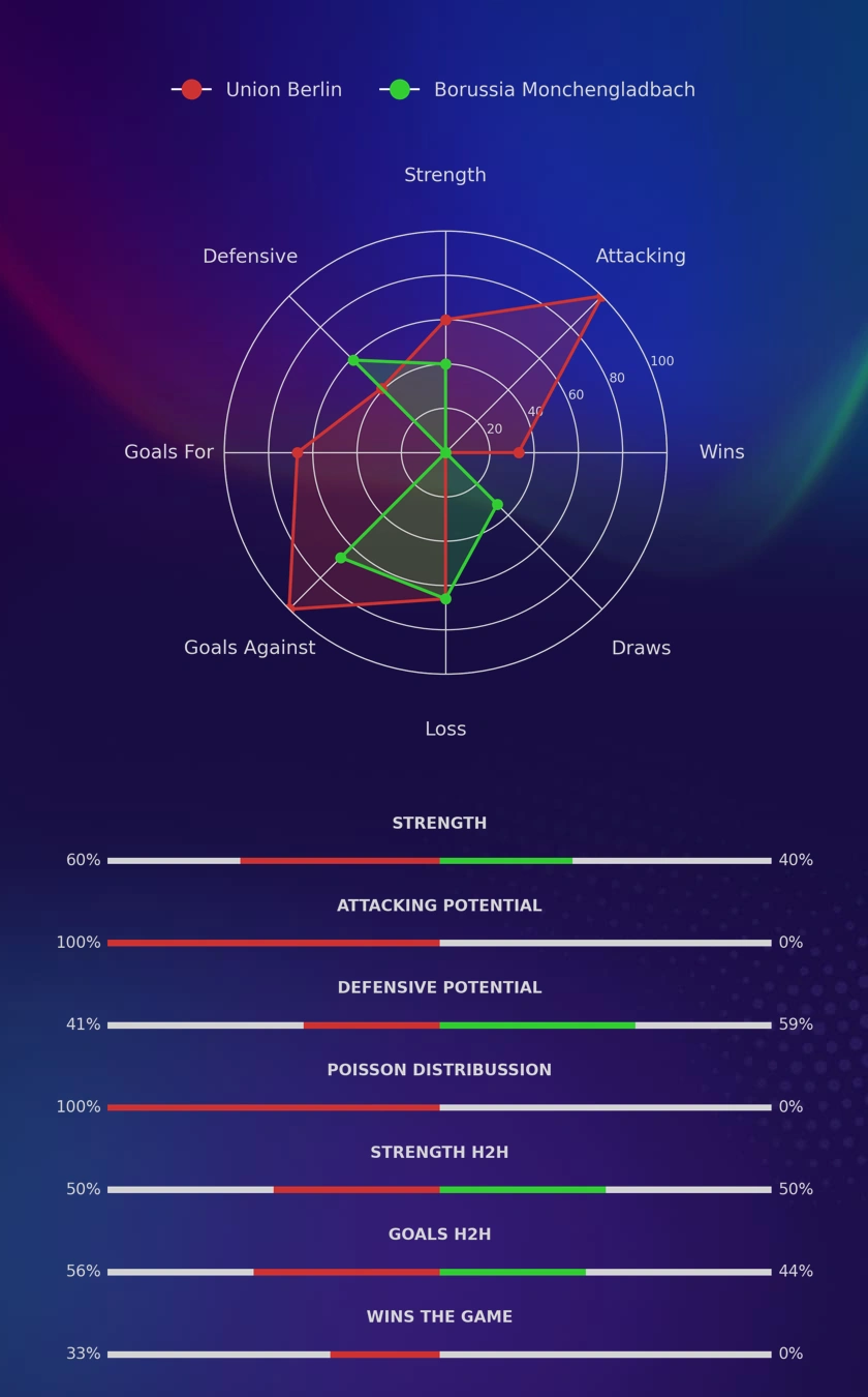 Union Berlin - Borussia Monchengladbach diagrams