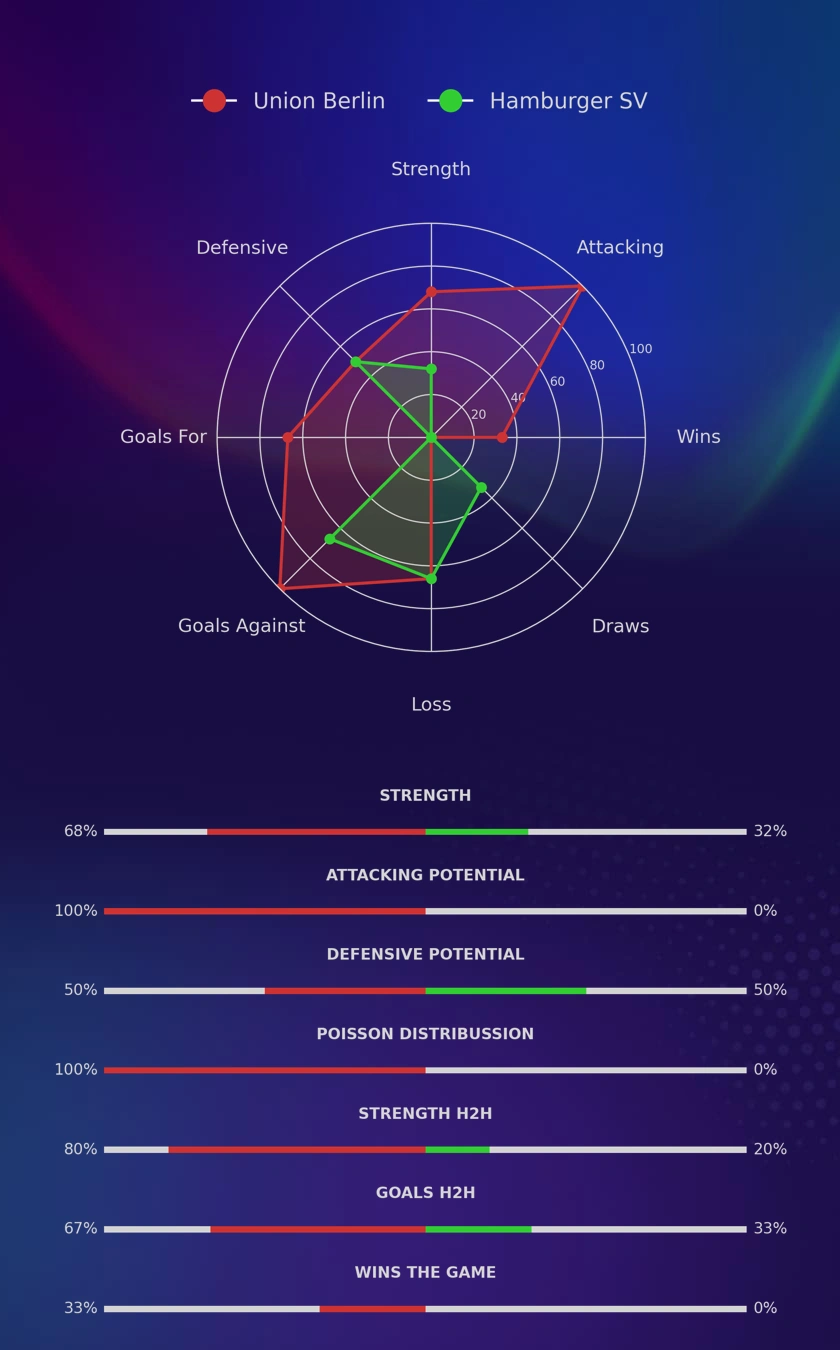 Union Berlin - Hamburger SV diagrams