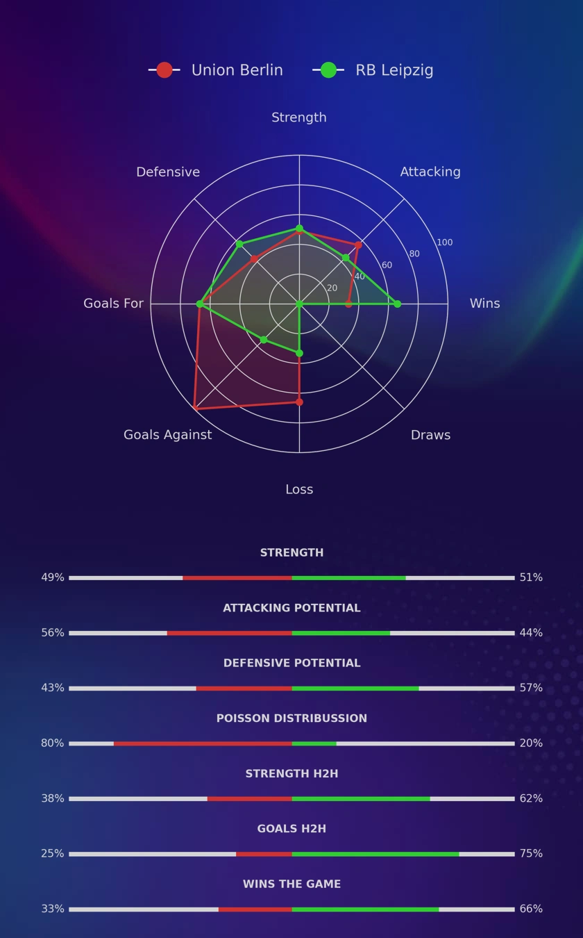 Union Berlin - RB Leipzig diagrams