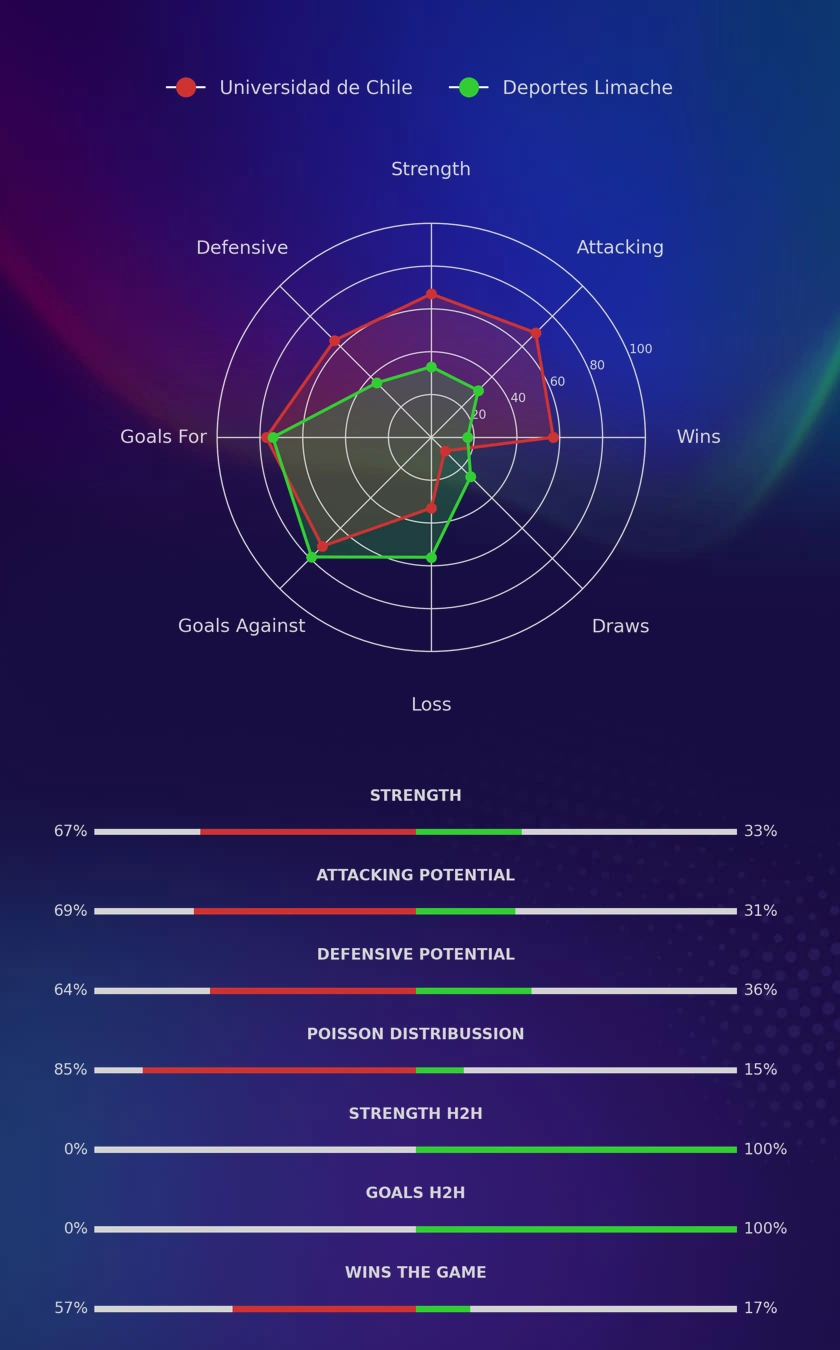Universidad de Chile - Deportes Limache diagrams