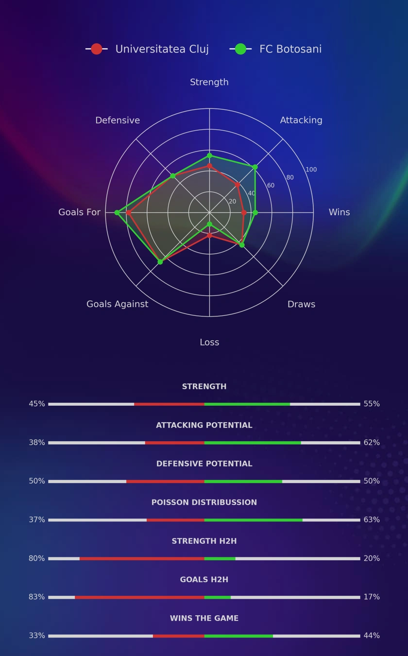 Universitatea Cluj - FC Botosani diagrams