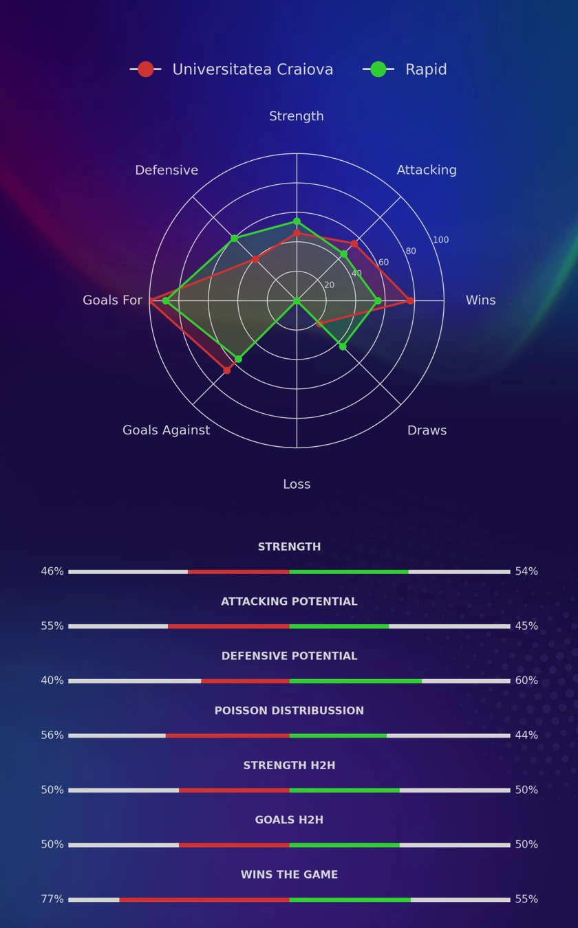 Universitatea Craiova - Rapid diagrams