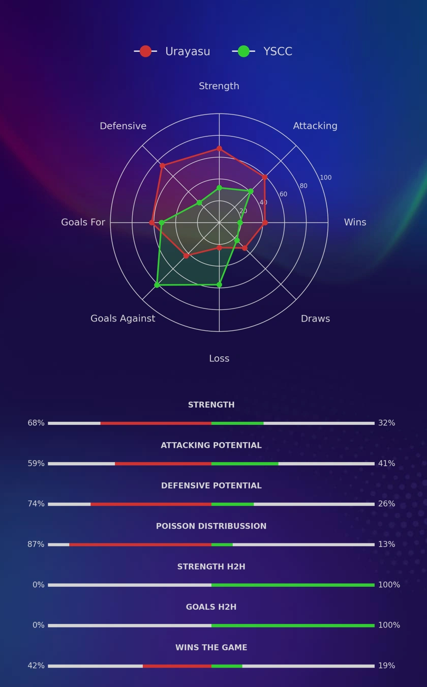 Urayasu - YSCC diagrams