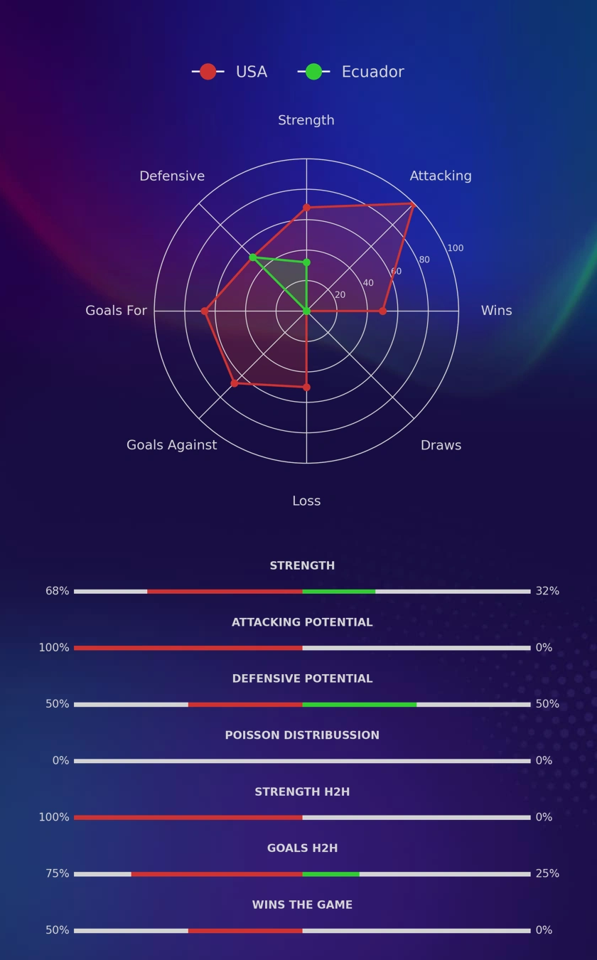 USA - Ecuador diagrams