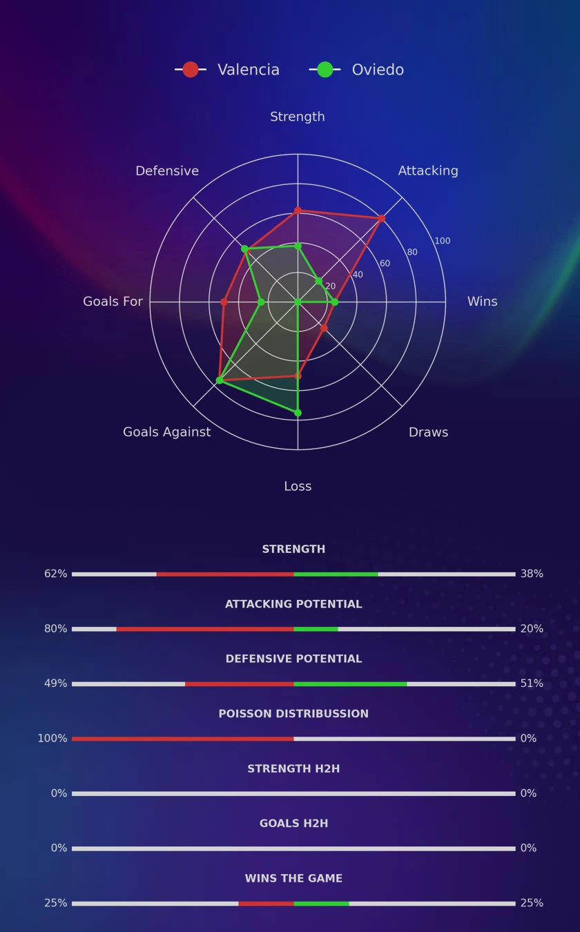 Valencia - Oviedo diagrams