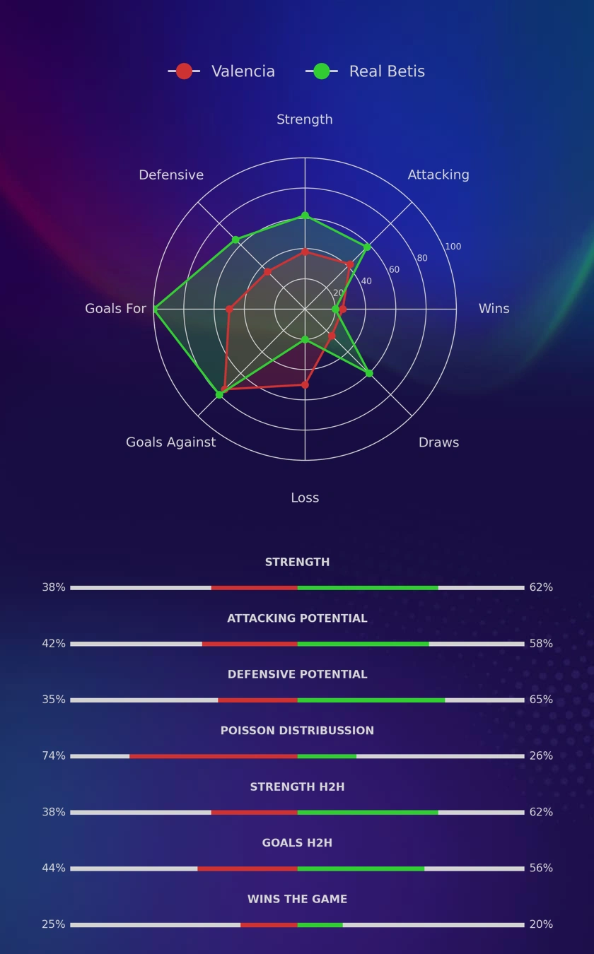Valencia - Real Betis diagrams