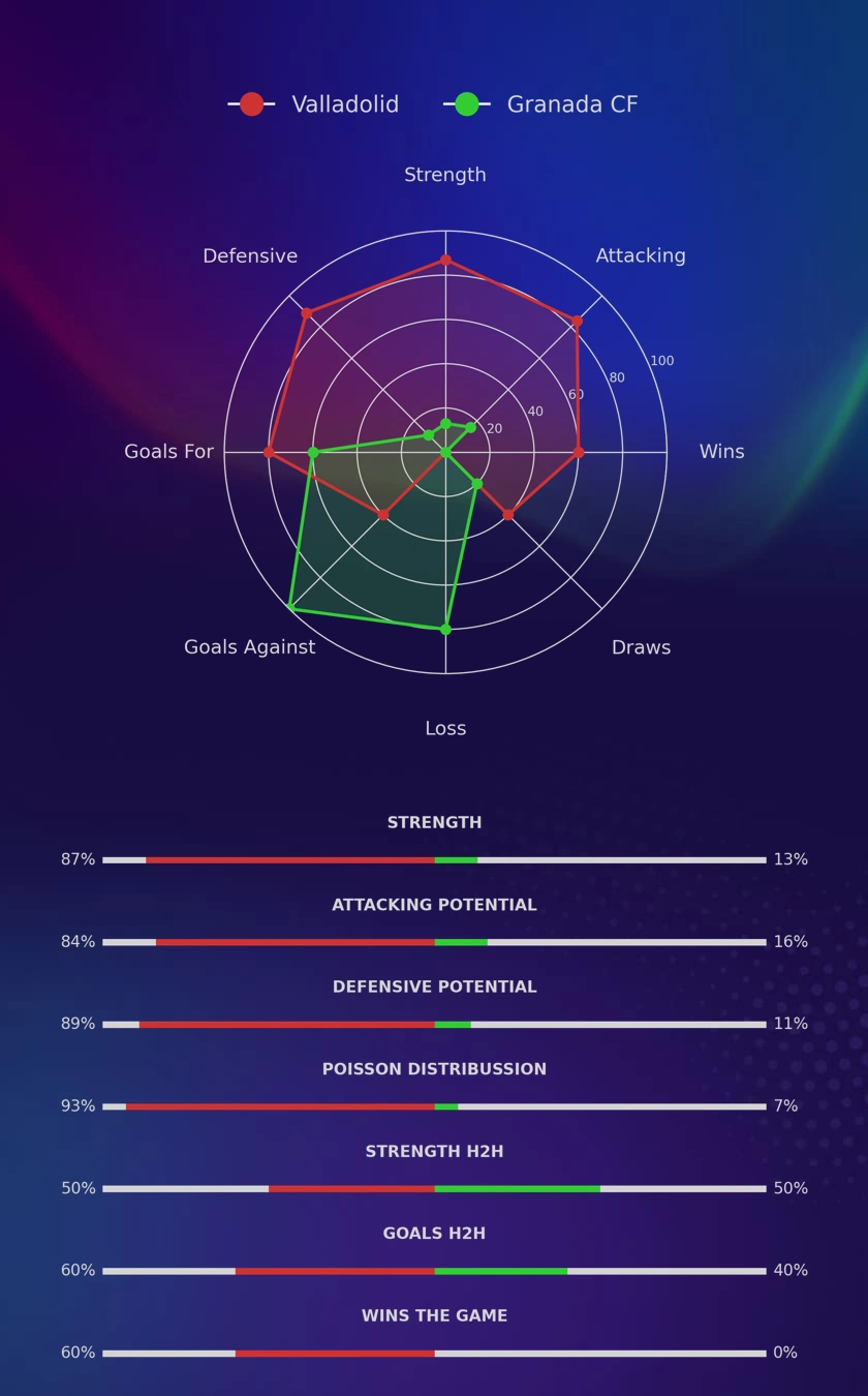 Valladolid - Granada CF diagrams